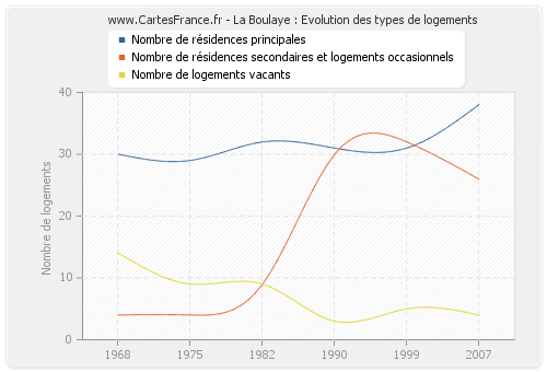 La Boulaye : Evolution des types de logements